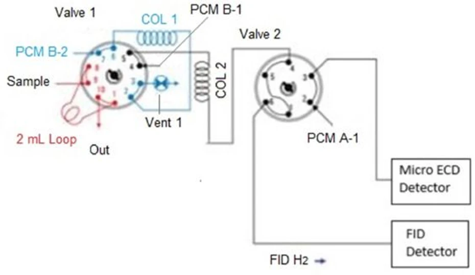 <p>Journal of Chromatography A, Volume 1745, 29 March 2025, 465750: Fig. 1. Diagram of the configuration of the GC equipped with ECD and FID detectors connected in series with a valve system (GC-ECD/FID). PCM (Pneumatic Control Module).<br>&nbsp;</p>