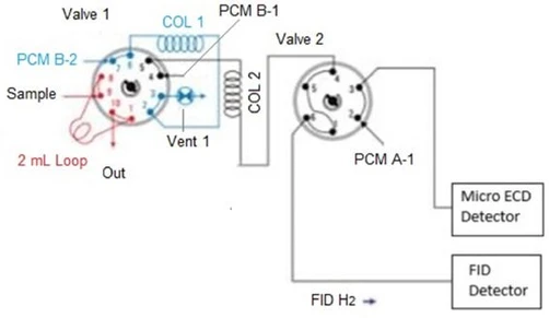 Determination of carbon dioxide by gas chromatography using an electron capture detector for the analysis of greenhouse gases: A comparison and validation with the standard method