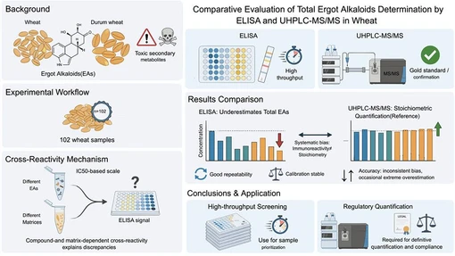 Comparative Evaluation of Total Ergot Alkaloids Determination by ELISA and UHPLC-MS/MS in Wheat: Implications of Cross-Reactivity and Matrix Effects