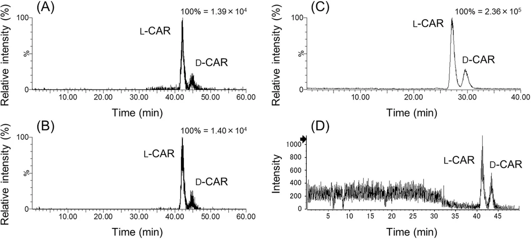 J. Pharm. Biomed. Anal. Open., 2026, 100111, Volume 7: Fig. 5. Chromatograms of the 3-NPH-d-CAR fractions analyzed by the different analytical methods. The SRM transitions were 297.1 > 102.1 (A) and 145.1 (B). The fraction was analyzed by LC-MS/MS under the different conditions (C) and LC-TOF-MS (D). The detailed analytical conditions are described in Section 2.6.
