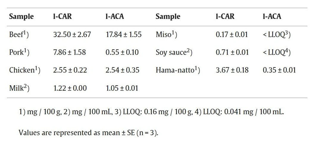 J. Pharm. Biomed. Anal. Open., 2026, 100111, Volume 7: Table 4. Amounts of l-CAR and l-ACA in the food samples.