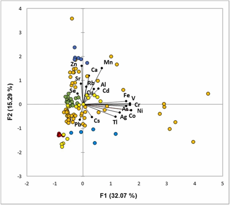 <p>Journal of Food Composition and Analysis, Volume 141, May 2025, 107387: Fig. 1. Biplot obtained from PCA scores using XLSTAT software by Addinsoft. In black the active variables and with colored circles the samples: wheat flour in dark yellow, durum wheat in green, oats in blue, corn in yellow, spelt in red and rice in light blue.<br>&nbsp;</p>