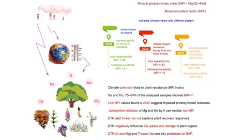 Nutrient imbalances caused by industrial pollution were not affected by extreme climate events