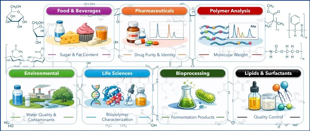 KNAUER / AI: Figure 4: Common uses of RI detection in HPLC