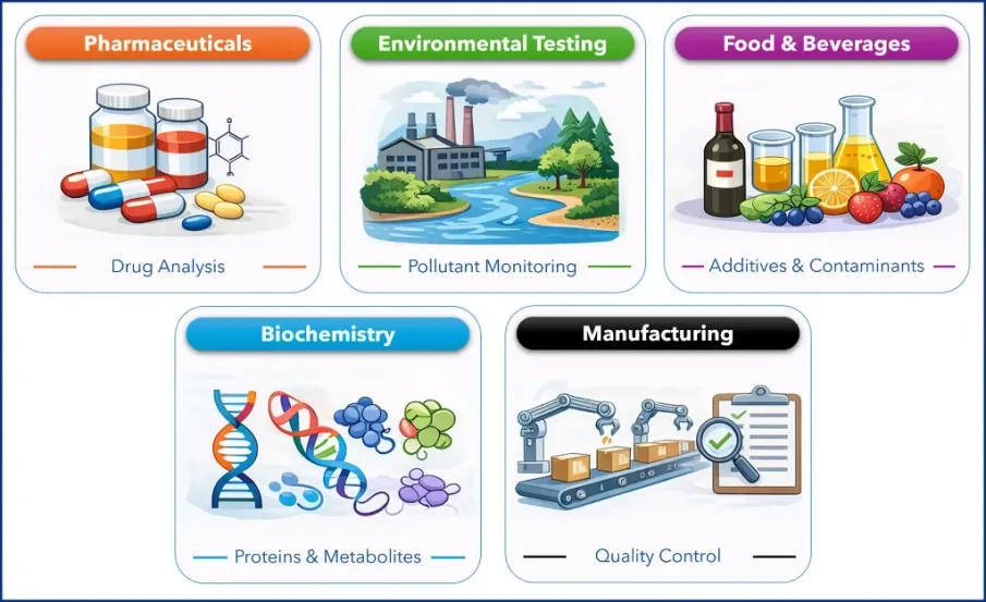 KNAUER / AI: Figure 6: Applications of UV Detection in HPLC.