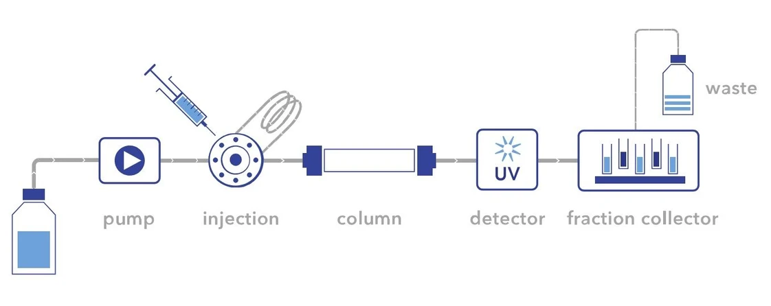 KNAUER: AZURA® Bio Compact SEC FPLC System