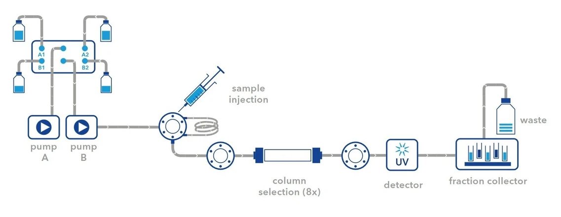KNAUER: AZURA® Lab Prep HPLC System .