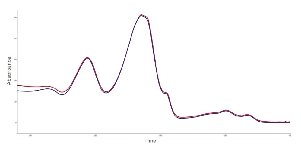 KNAUER: AZURA® Lab Prep HPLC System: Fig. 3: Spectral view of fraction (-) and of chamazulen standard (-)