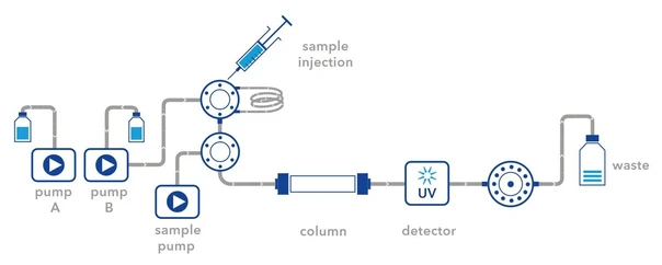 KNAUER AZURA® Pilot Prep HPLC System