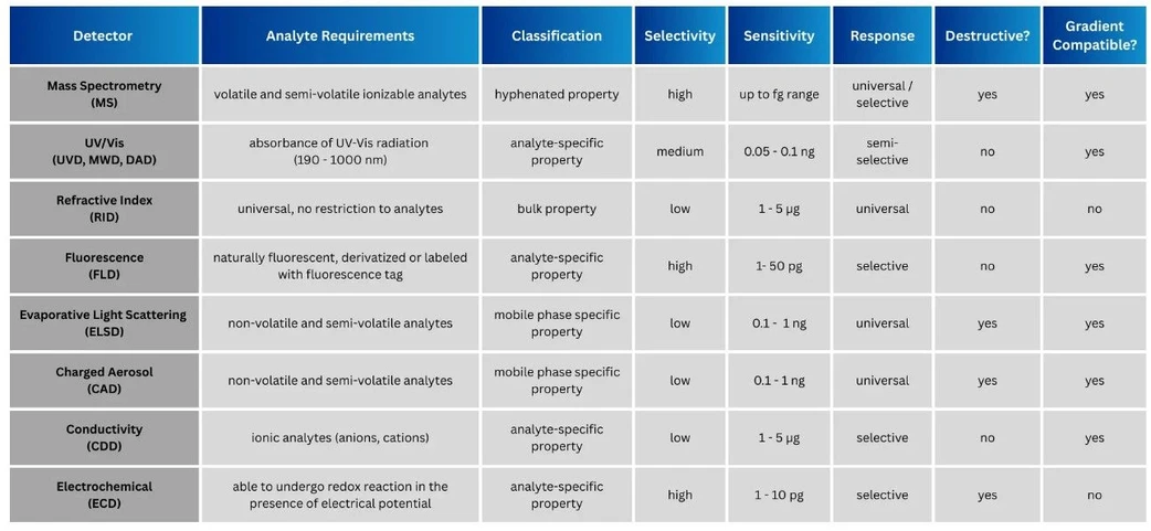 KNAUER: Detector overview with characteristics. Graphic by KNAUER.