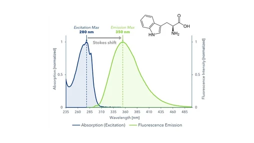 Seeing is Believing – Detection Made Easy Part 5: Fluorescence Detectors