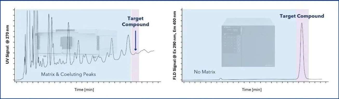 KNAUER: Figure 6: Comparison of UV and fluorescence detection. With UVD (left), the target compound produces only a weak signal among matrix and co-eluting peaks. FLD (right) provides a much more selective and sensitive response for the target compound.