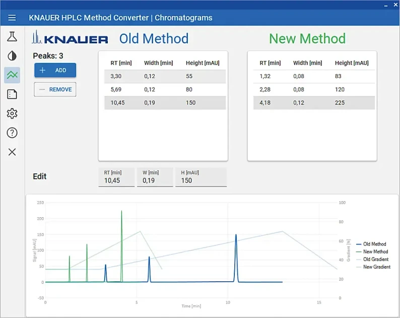 KNAUER: HPLC Method Converter - Chromatograms