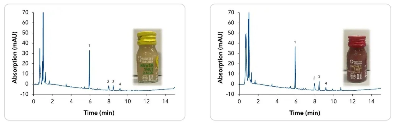 KNAUER: Left: Chromatogram of classic ginger shot, 1 -  [6]-gingerol, 2 - [8]-gingerol, 3 - [6]-shogaol,  4 - [10]-gingerol. Right: Chromatogram of  pomegranate ginger shot, 1 -  [6]-gingerol, 2 - [8]-gingerol, 3 - [6]-shogaol,  4 - [10]-gingerol
