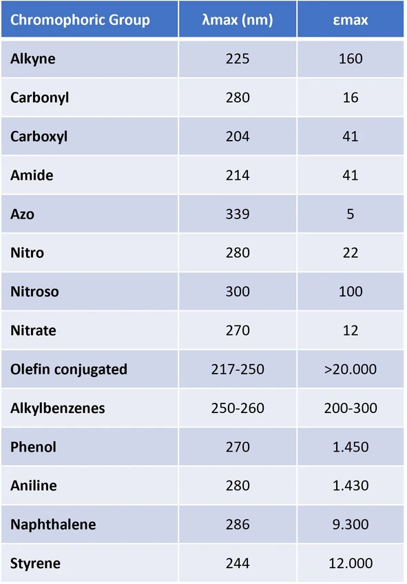 KNAUER: Table 1: Typical UV absorption characteristics of organic functional groups containing chromophores, i.e. light-absorbing structural units.