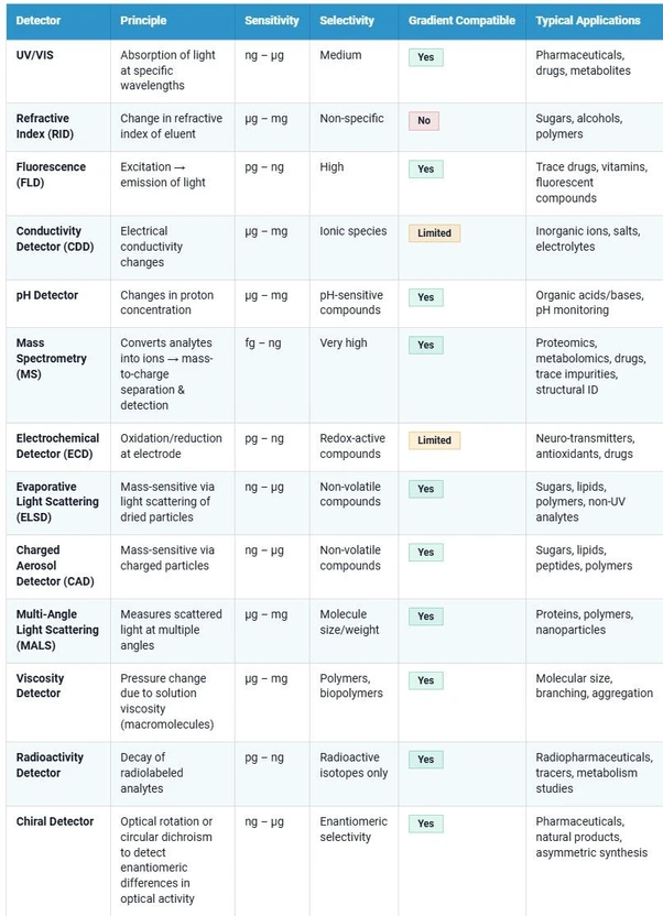 KNAUER: Table 1 - Comparison of commonly used HPLC detector classes.
