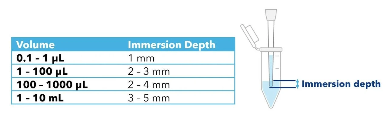 KNAUER: Table 1 - Recommended immersion depths based on the pipette volume.