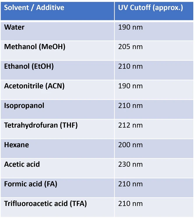 KNAUER: Table 2: Approximate UV cutoff values of common solvents and additives used in HPLC.