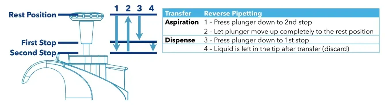 KNAUER: Reverse Pipetting – The Best Kept Secret for Challenging Liquids