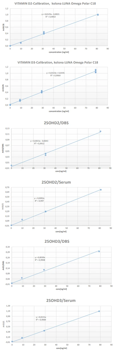 Kalibrace na ClinCal® Calibrator RECIPE