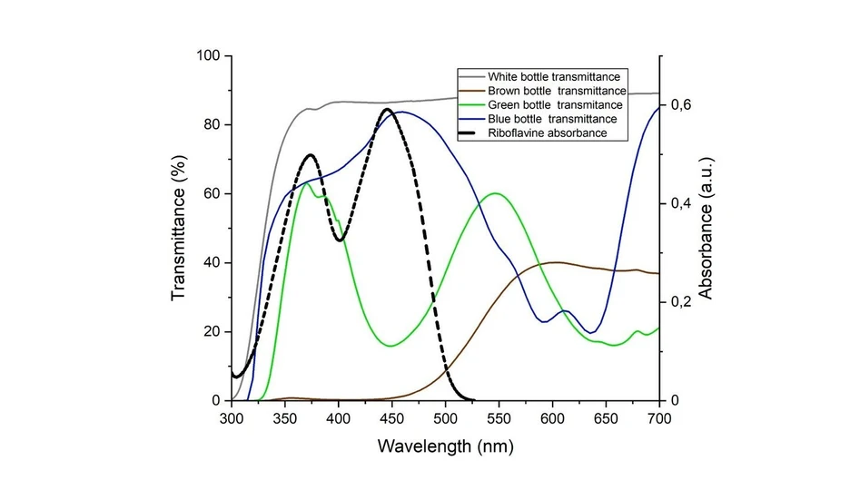 <ul><li><strong>Photo:</strong> <i>KP</i> <strong>2022</strong>, <i>68</i>, 679-685: Figure 1 Comparison of RF absorption spectra and transmission spectra of green, brown, blue and clear beer glass bottles.</li></ul>