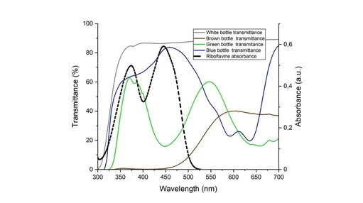 Characterization of packaging ability to protect beer from light degradation and introduction of a new Packaging Riboflavin Index