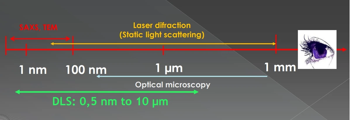 Pragolab: Why Nanoparticles size matters