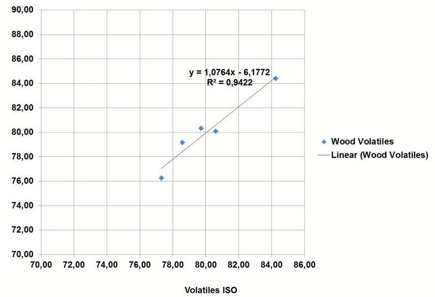 LECO Advancing Biofuel Characterization with LECO Analytical Instrumentation: Correlation and comparative data between ISO methods and LECO TGA analysis.