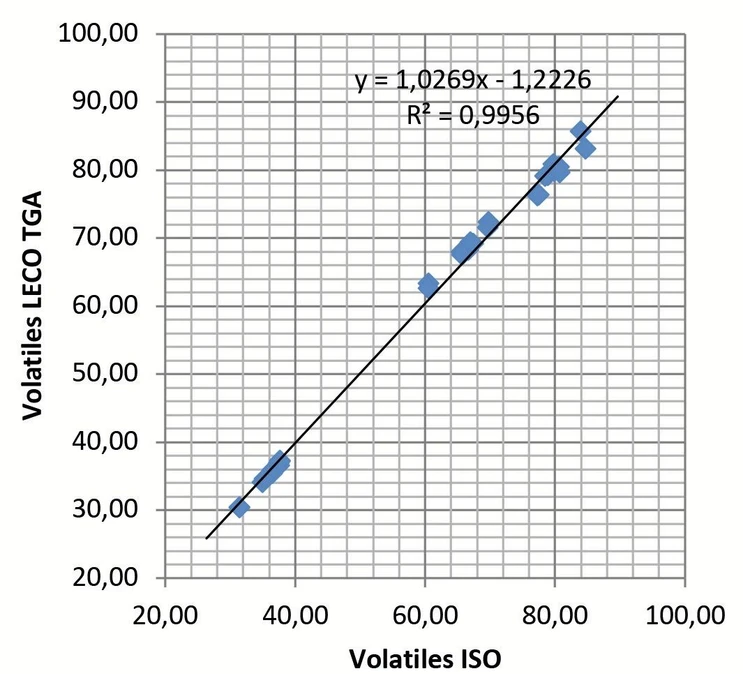 LECO Advancing Biofuel Characterization with LECO Analytical Instrumentation: Correlation and comparative data between ISO methods and LECO TGA analysis.