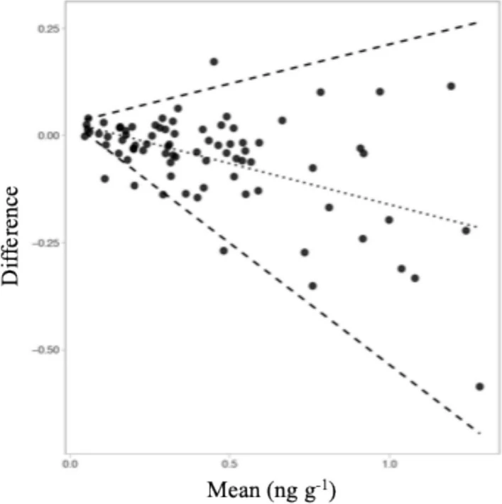 Microchemical Journal, Volume 211, April 2025, 113142: Fig. 3. A Bland–Altman plot and regression line (dotted line) and 95% limits of agreement (dashed lines) for total mercury in 80 samples as measured by ICP-MS and HPLC-ICP-MS.