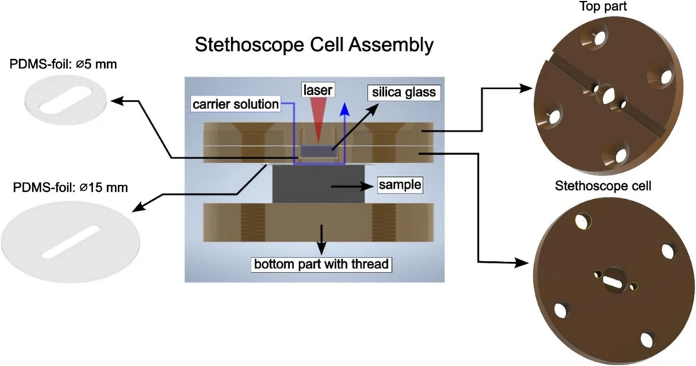 Microchemical Journal, Volume 210, 2025, 112956: Fig. 2. Detailed depiction of the stethoscope cell assembly, including a cross-section and the models of the “top part,” the “stethoscope cell,” and the two PDMS foils with 5 and 15 mm diameters.