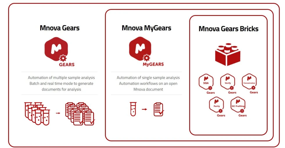 Mestrelab Research: Mnova Gears products and how they relate to one another.