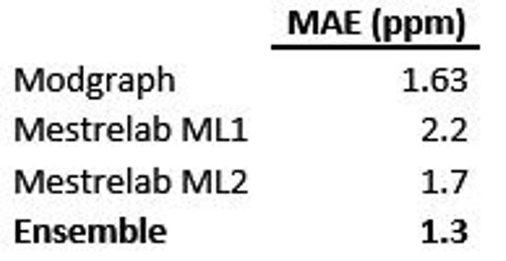 Mestrelab Research: Table 2 - Mean absolute errors for the individual and ensemble predictor