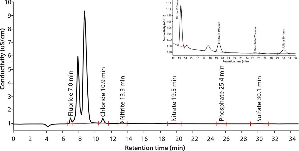 Metrohm: Anionty v rozpouštědlech pro lithium-iontové baterie: Obrázek 2. Chromatogram hlavních aniontů ve vzorku NMP separovaných na koloně Metrosep A Supp 7 - 250/4.0 (karbonátový eluent) s využitím techniky MiPCT-ME pro předkoncentraci a odstranění matrice. Detekce byla provedena pomocí vodivostní detekce se sekvenčním potlačením.