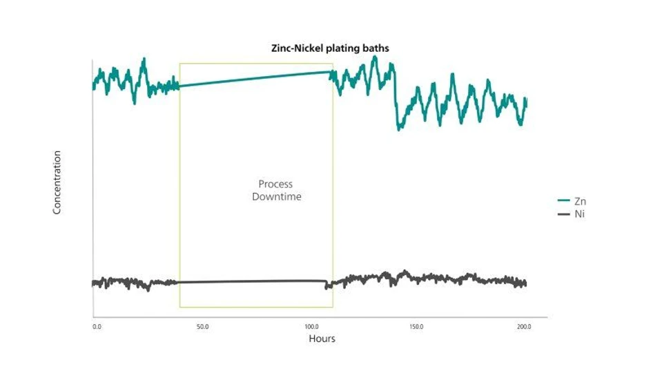 Metrohm Česká republika: Jak funguje rentgenová fluorescence? Obrázek 6. Data v reálném čase a ve vysokém rozlišení o obsahu zinku a niklu v zink-niklových pokovovacích lázních pomocí online procesního analyzátoru XRF. Tato metoda poskytuje více datových bodů než ruční titrační metody (obrázek 5).