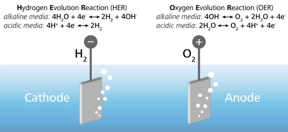 Generování zeleného vodíku: Mezioborová výzva zakořeněná v elektrochemii