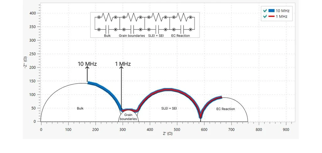 Metrohm: Obrázek 2 Dvě spektra EIS baterie SELE. Červeně frekvenční rozsah mezi 1 MHz a 10 Hz. Modrá frekvenční rozsah mezi 10 MHz a 10 Hz.