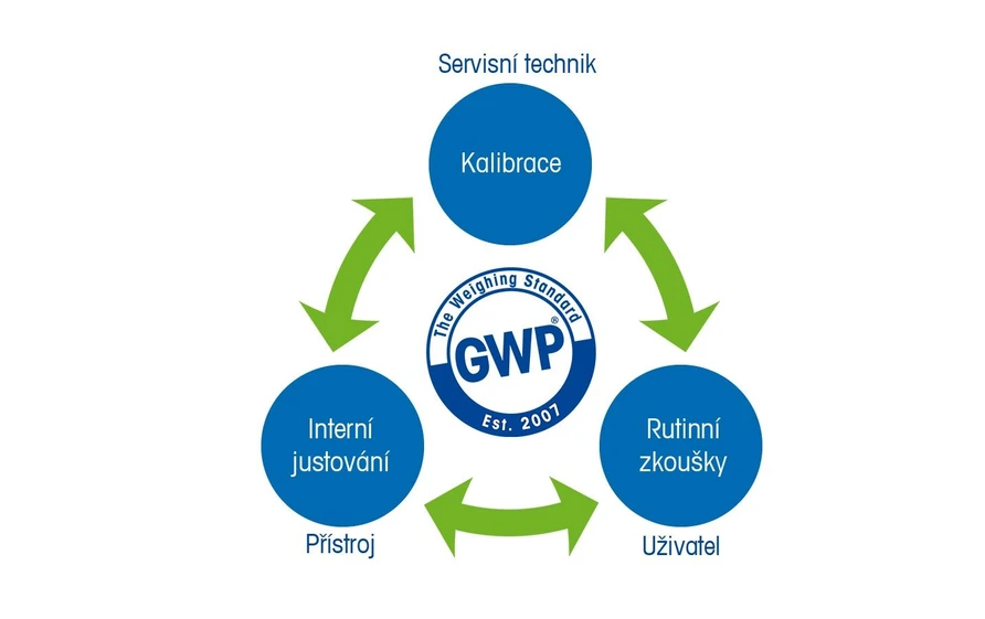 Mettler-Toledo: Good Weighing Practice™ v českém jazyce