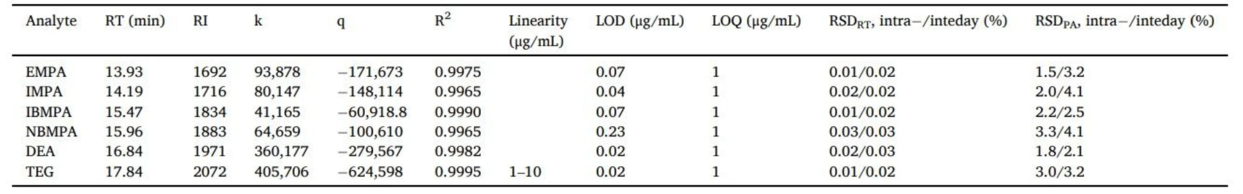 Microchemical Journal, 2026, 119216, Volume 228: Table 2. Analytical performance parameters of the developed GC–MS method following derivatization with benzoic anhydride (Bz2O) in acetonitrile, including retention times (RT), retention indices (RI), calibration parameters, coefficients of determination (R2), limits of detection (LOD), limits of quantification (LOQ), and intra−/interday precision expressed as relative standard deviation (RSD) for retention times and peak areas.