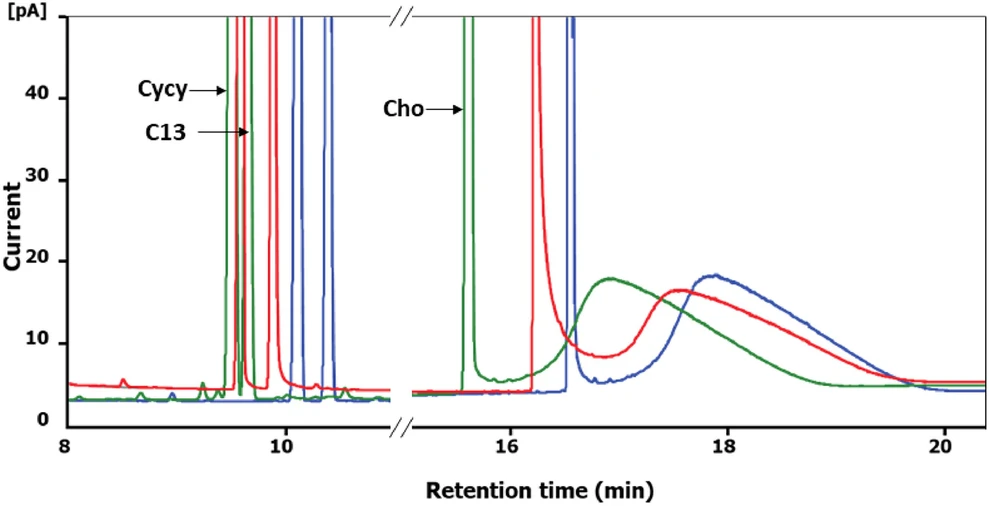 Journal of Chromatography A, Volume 1726, 2024, 464946: Fig. 3. Injection of 50 ng medical white oil (=Shell Odina X430, pure MOSH), overlay of chromatograms obtained with the three carrier gases. Green = N2, Blue = He, Red = H2.