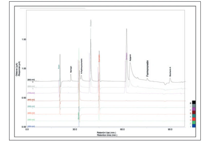 Obr. 2  Chromatogram standardů (1 mg/l), metoda II