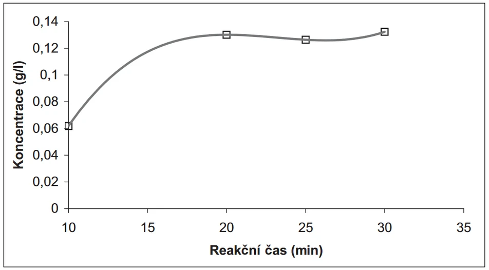 Obr. 2 Závislost výtěžku trans-2-nonenalu na době derivatizace