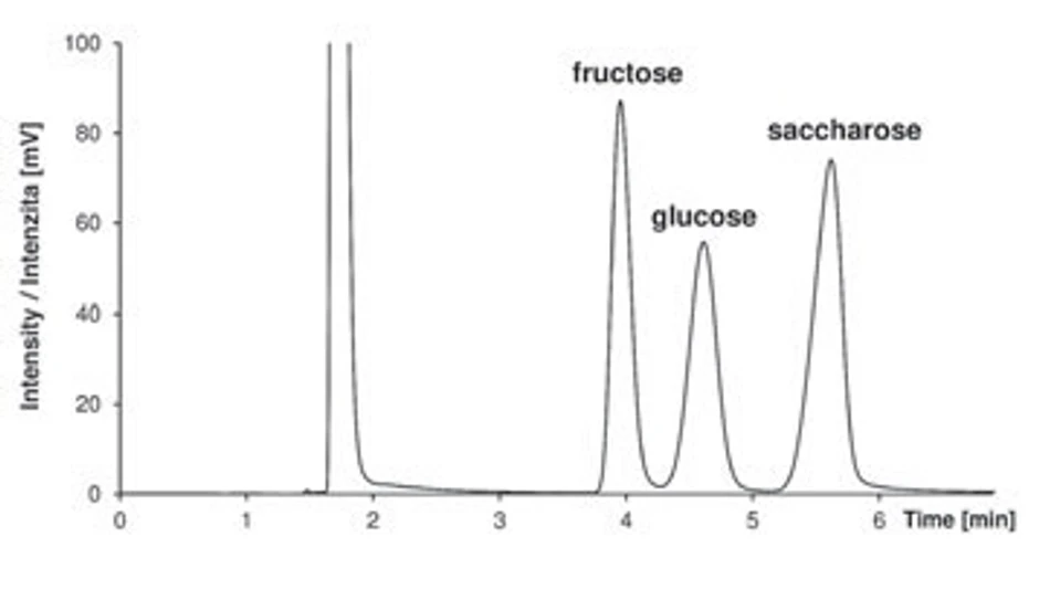Obr. 3 Chromatografická separace standardů sacharidů