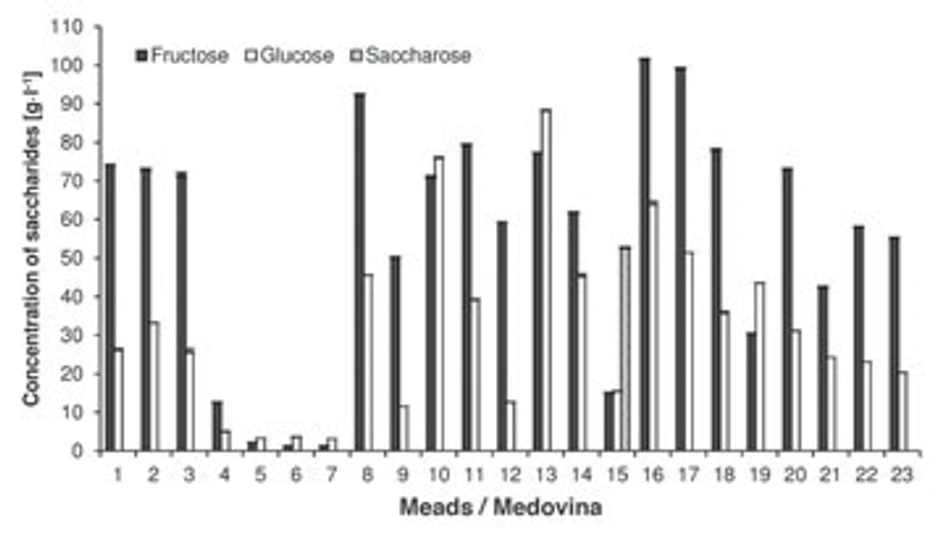 Obr. 4 Koncentrace sacharidů stanovená ve studovaných vzorcích medovin. Vzorky 1–12 byly poskytnuty včelaři, vzorky 13–23 byly zakoupeny v místní obchodní síti. Hodnoty jsou uvedeny s intervalem spolehlivosti na hladině významnosti 95%