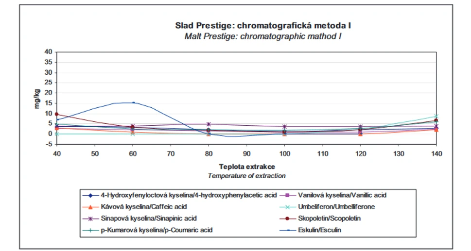 Obr. 4 Polyfenoly bez závislosti výtěžnosti extrakce na teplotě