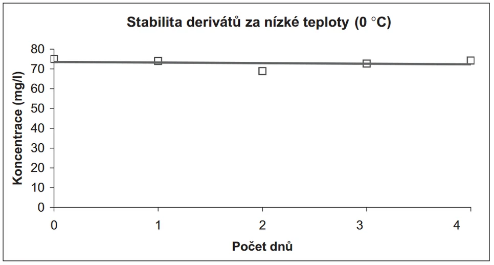 Obr. 4 Stabilita derivátů za nízké teploty