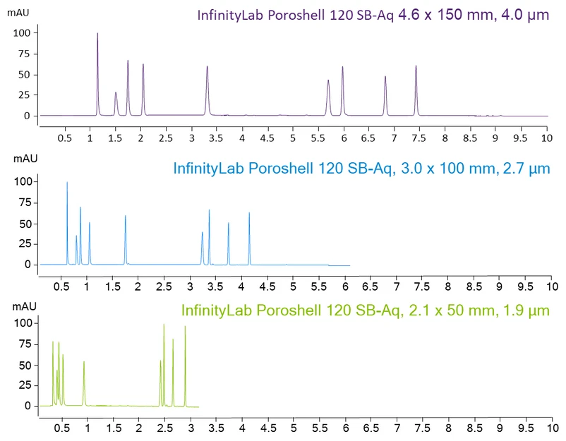 Obr. 5 Chromatogramy analýzy vitaminů skupiny B.