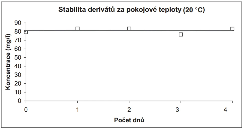 Obr. 5 Stabilita derivátů za pokojové teploty