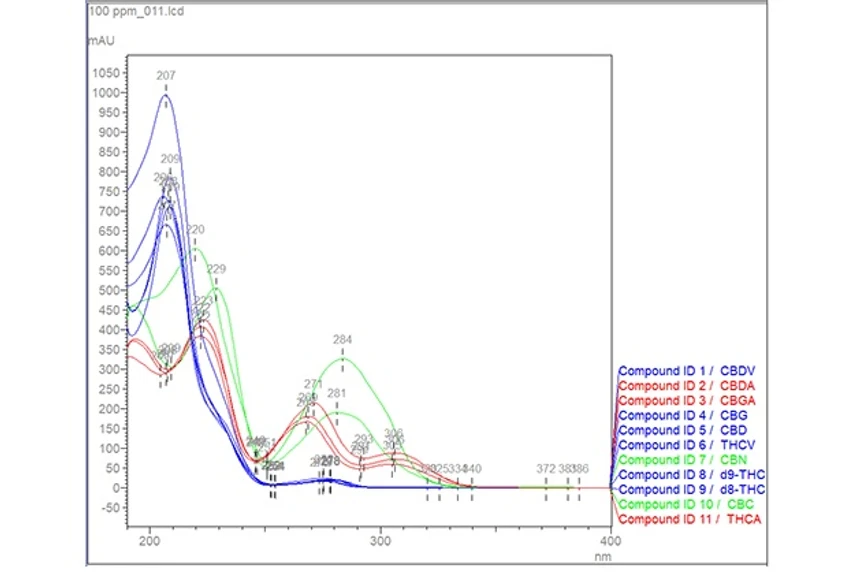Obrázek 1: Příklad kanabinoidů měřených (U)HPLC s detekcí PDA