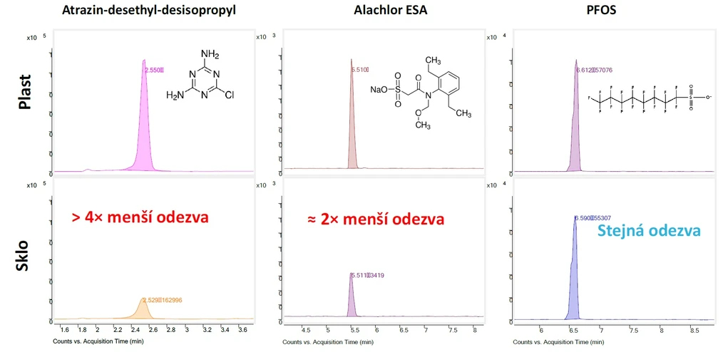 Obrázek 3: Porovnání odezvy vybraných analytů ve skleněné a plastové vialce